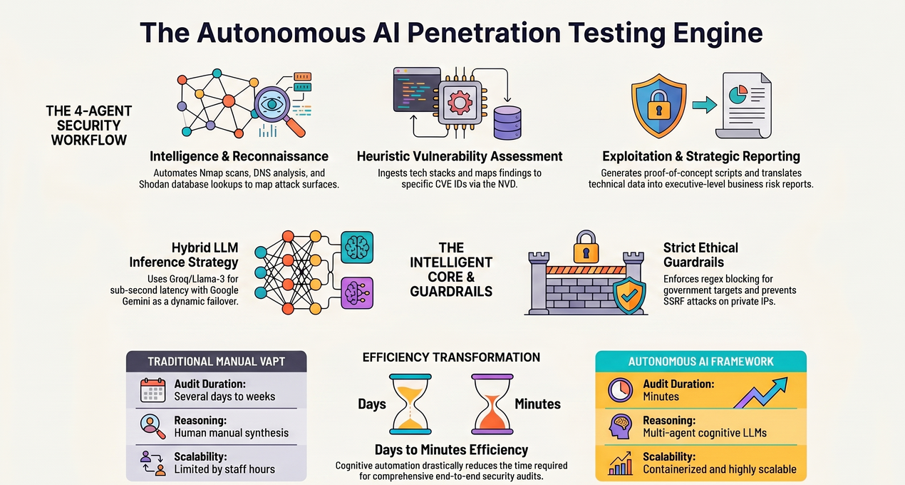 Penetration Testing Framework interface