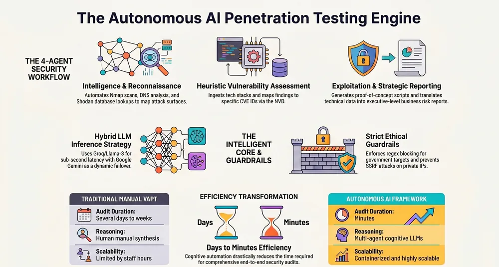 AI penetration testing framework