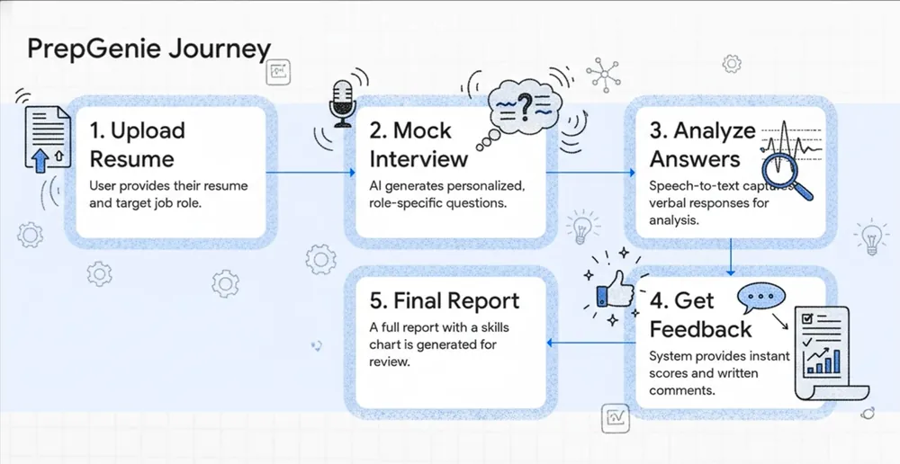 PrepGenie interview coach interface
